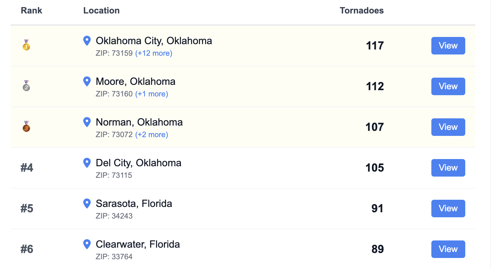 Tornado History Near Me Leaderboard